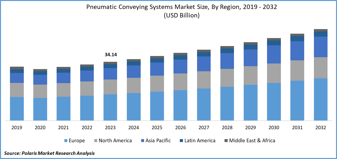 Pneumatic Conveying Systems Market Size